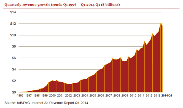 paid online ads growth - IAB